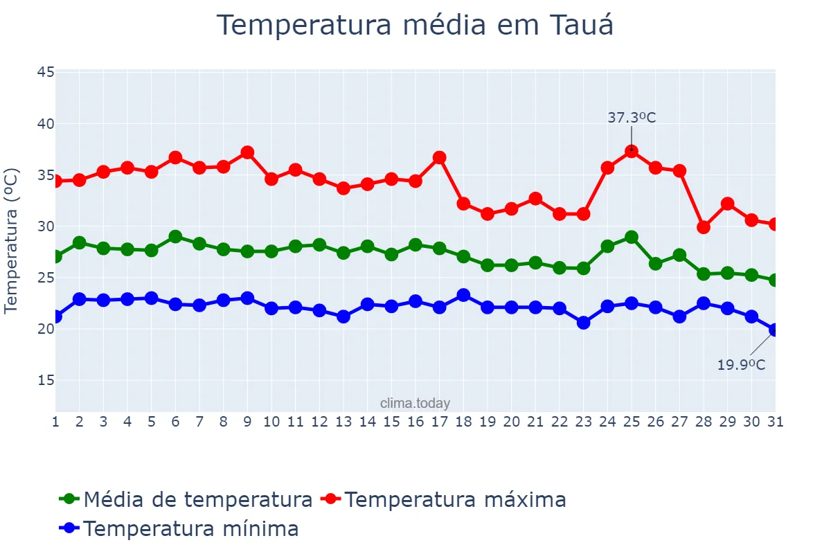 Temperatura em janeiro em Tauá, CE, BR