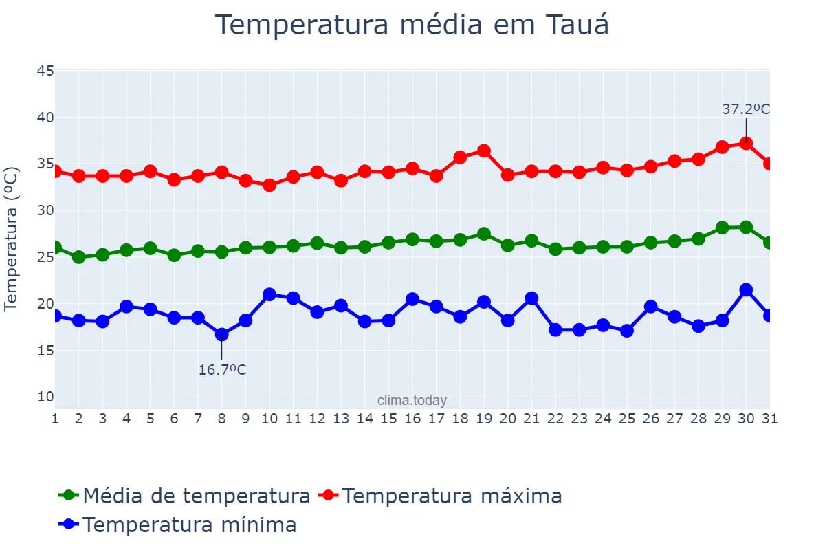 Temperatura em julho em Tauá, CE, BR