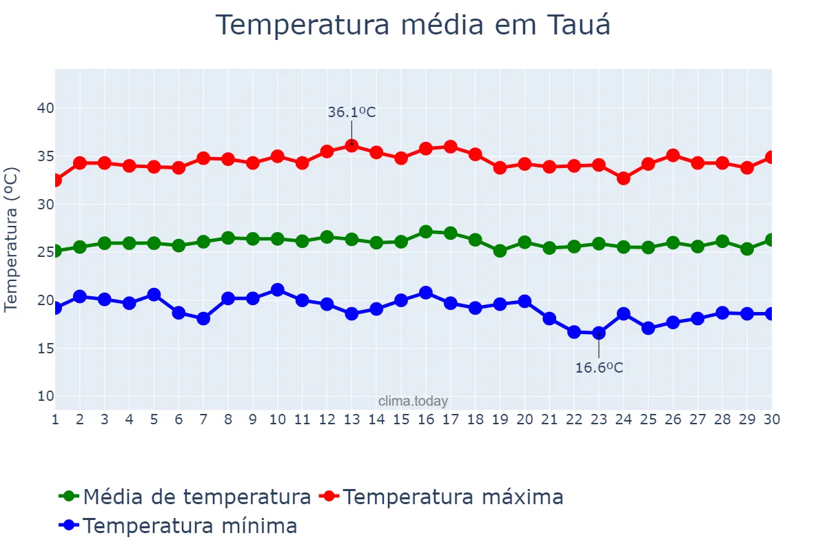 Temperatura em junho em Tauá, CE, BR