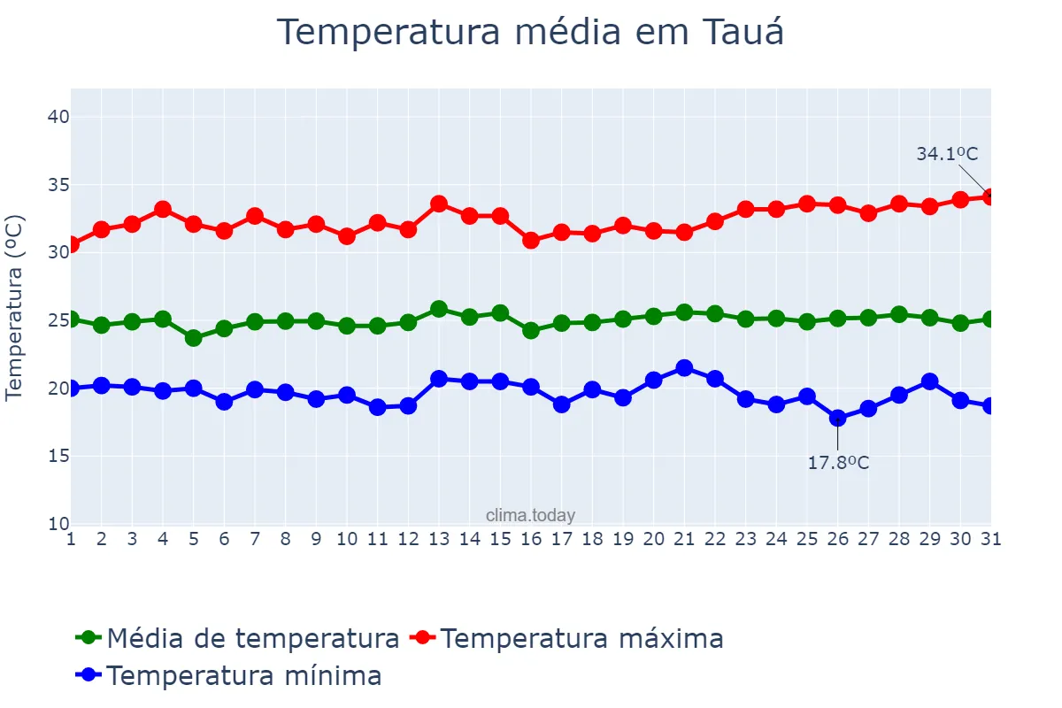 Temperatura em maio em Tauá, CE, BR