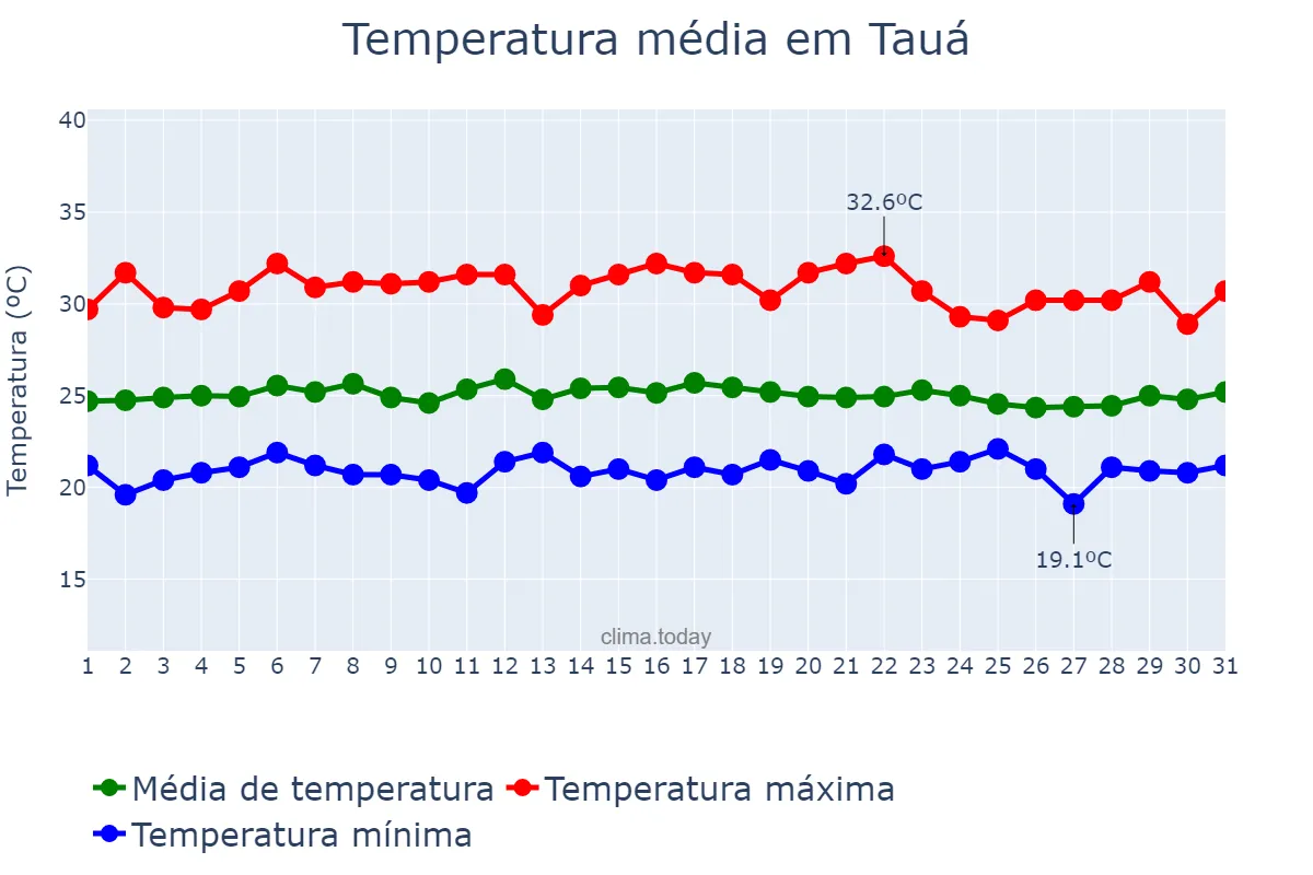 Temperatura em marco em Tauá, CE, BR