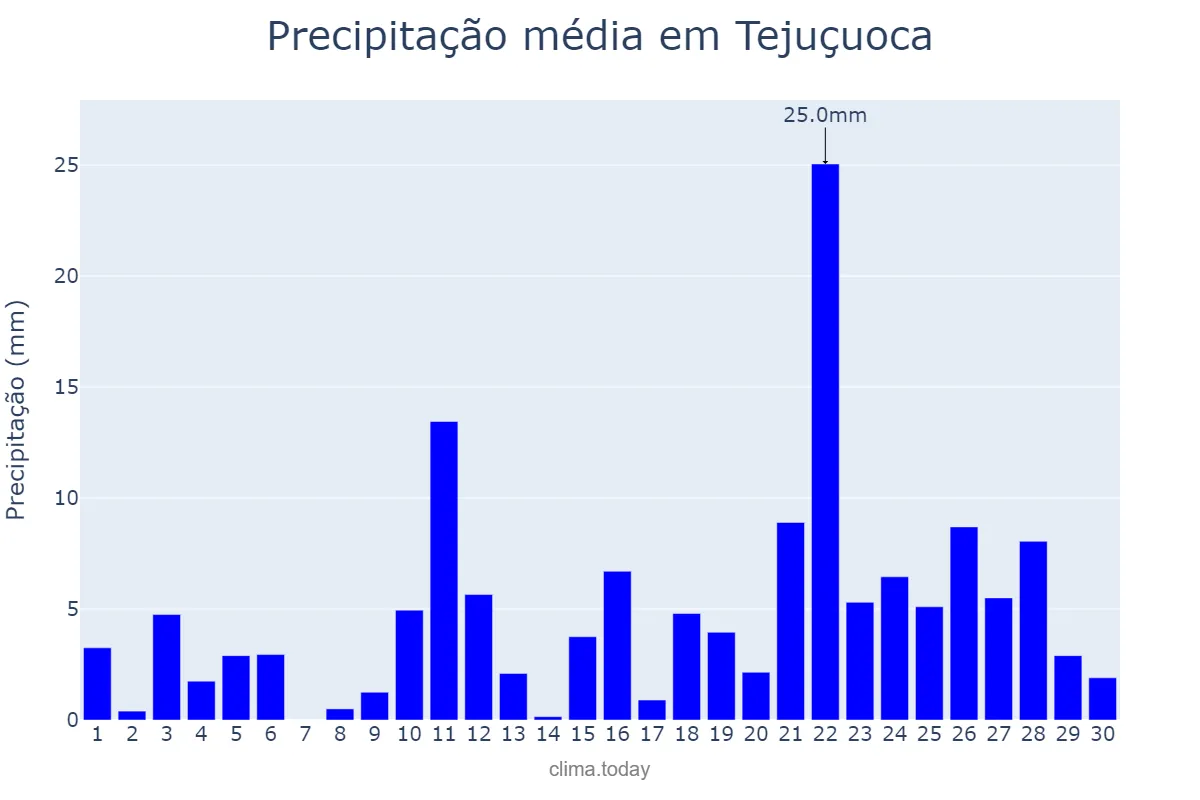 Precipitação em abril em Tejuçuoca, CE, BR