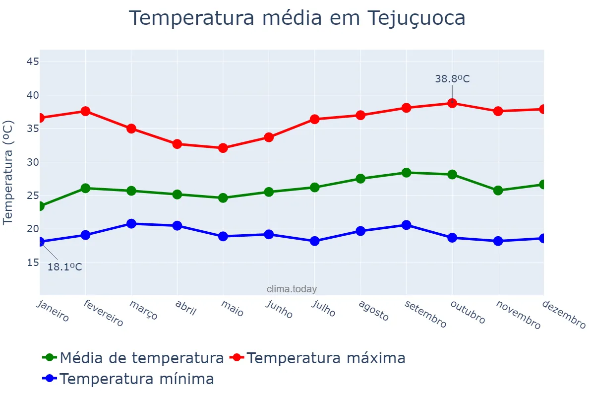 Temperatura anual em Tejuçuoca, CE, BR