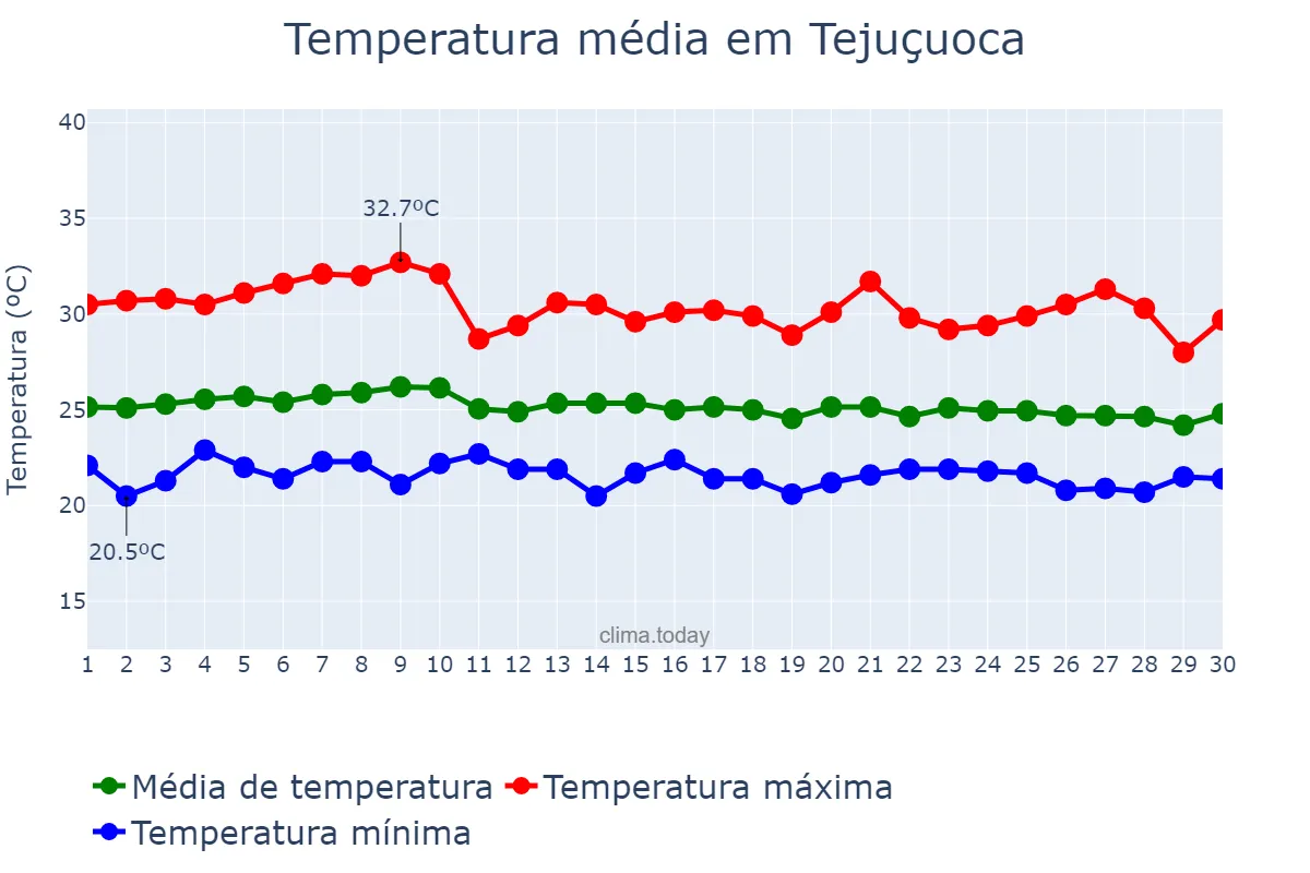 Temperatura em abril em Tejuçuoca, CE, BR