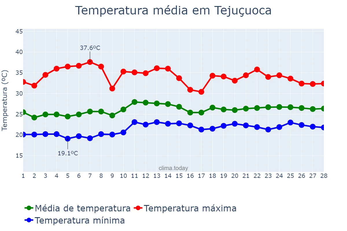 Temperatura em fevereiro em Tejuçuoca, CE, BR