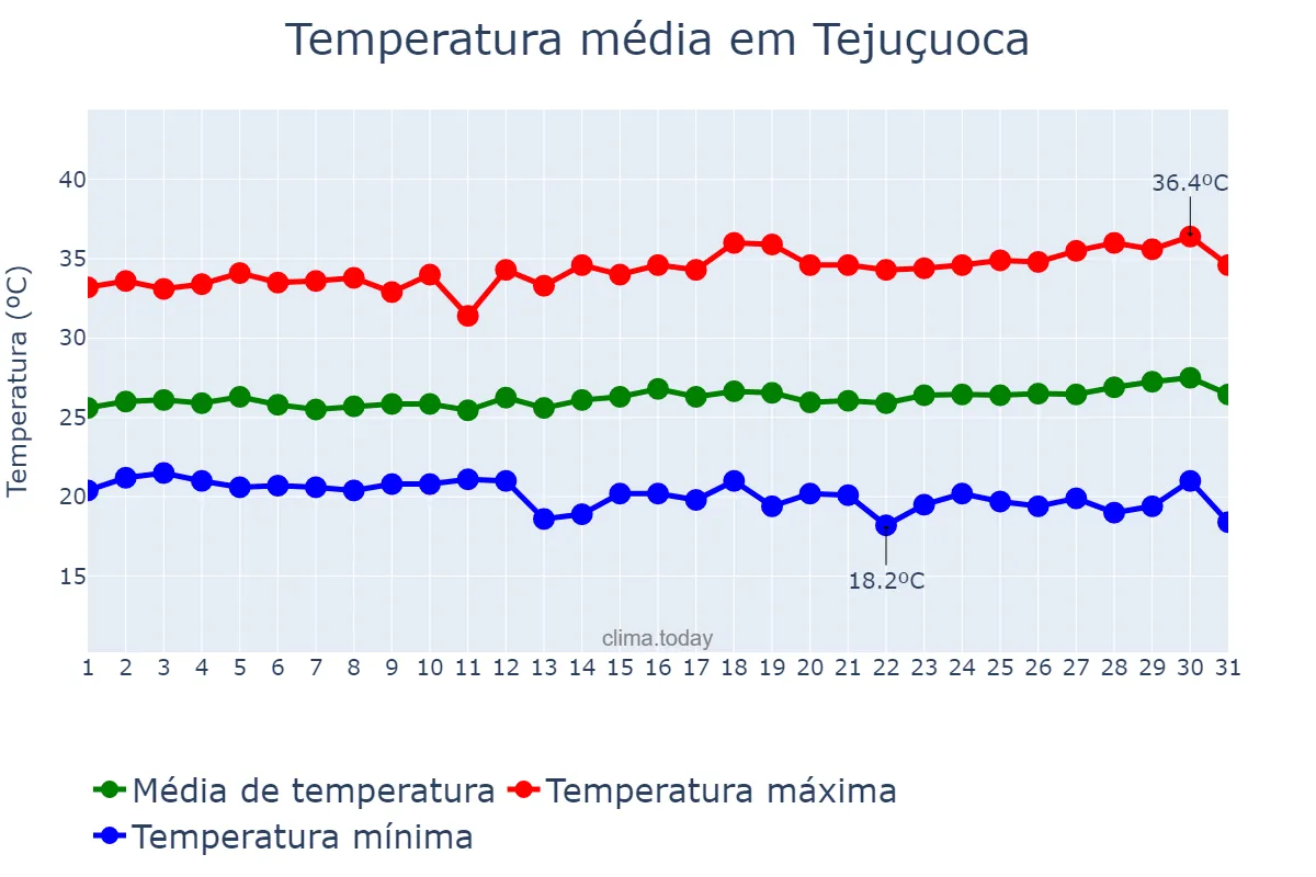 Temperatura em julho em Tejuçuoca, CE, BR