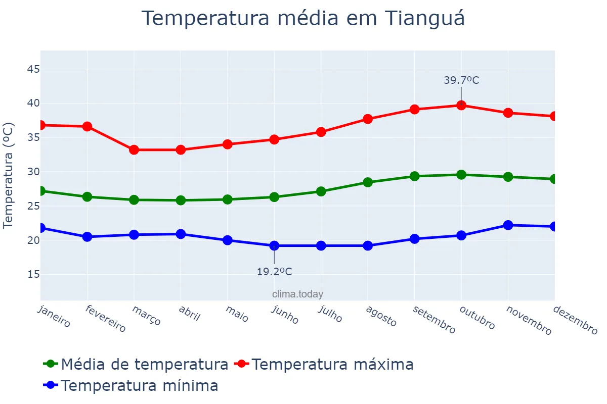 Temperatura anual em Tianguá, CE, BR