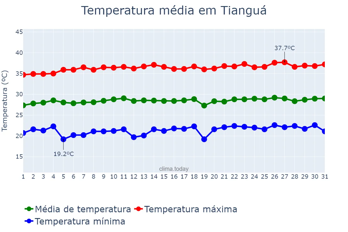 Temperatura em agosto em Tianguá, CE, BR