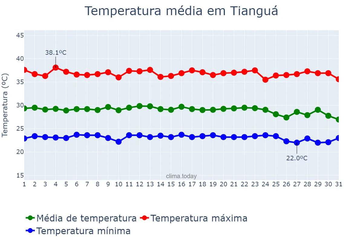 Temperatura em dezembro em Tianguá, CE, BR