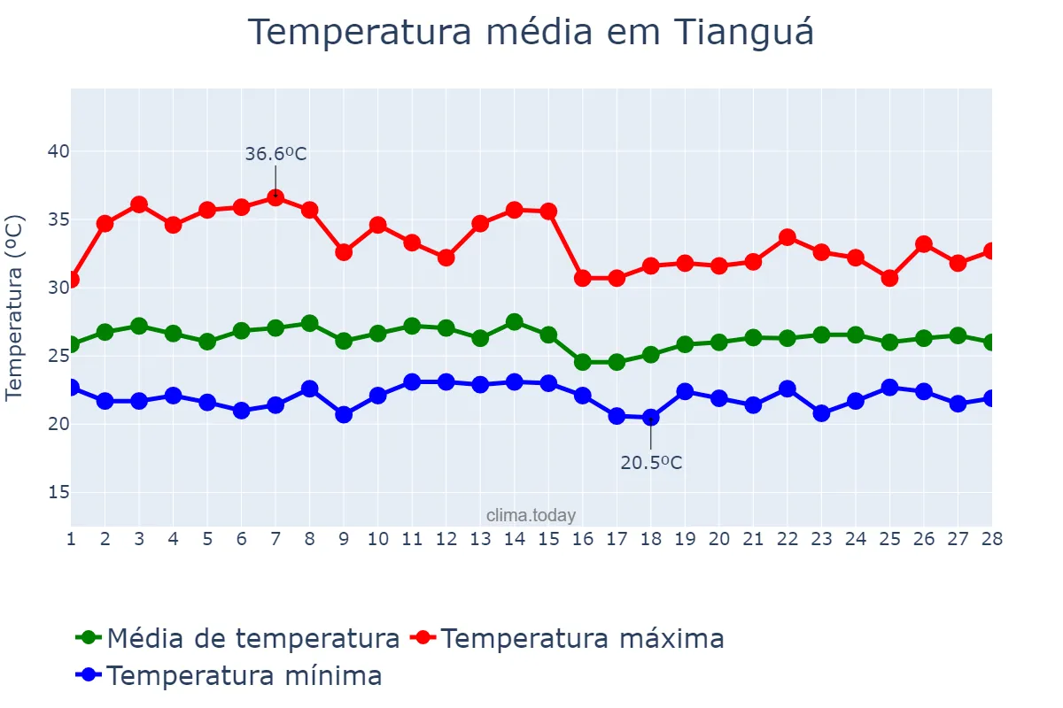 Temperatura em fevereiro em Tianguá, CE, BR