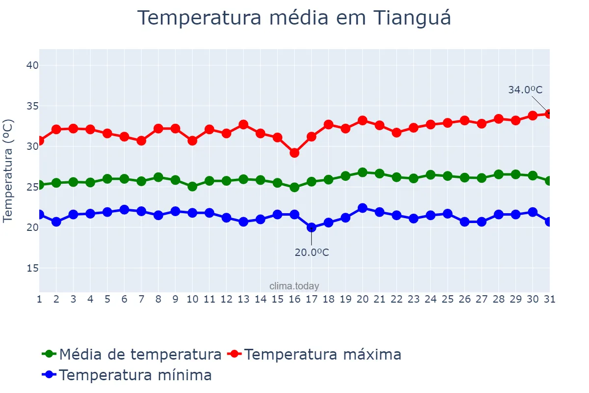 Temperatura em maio em Tianguá, CE, BR