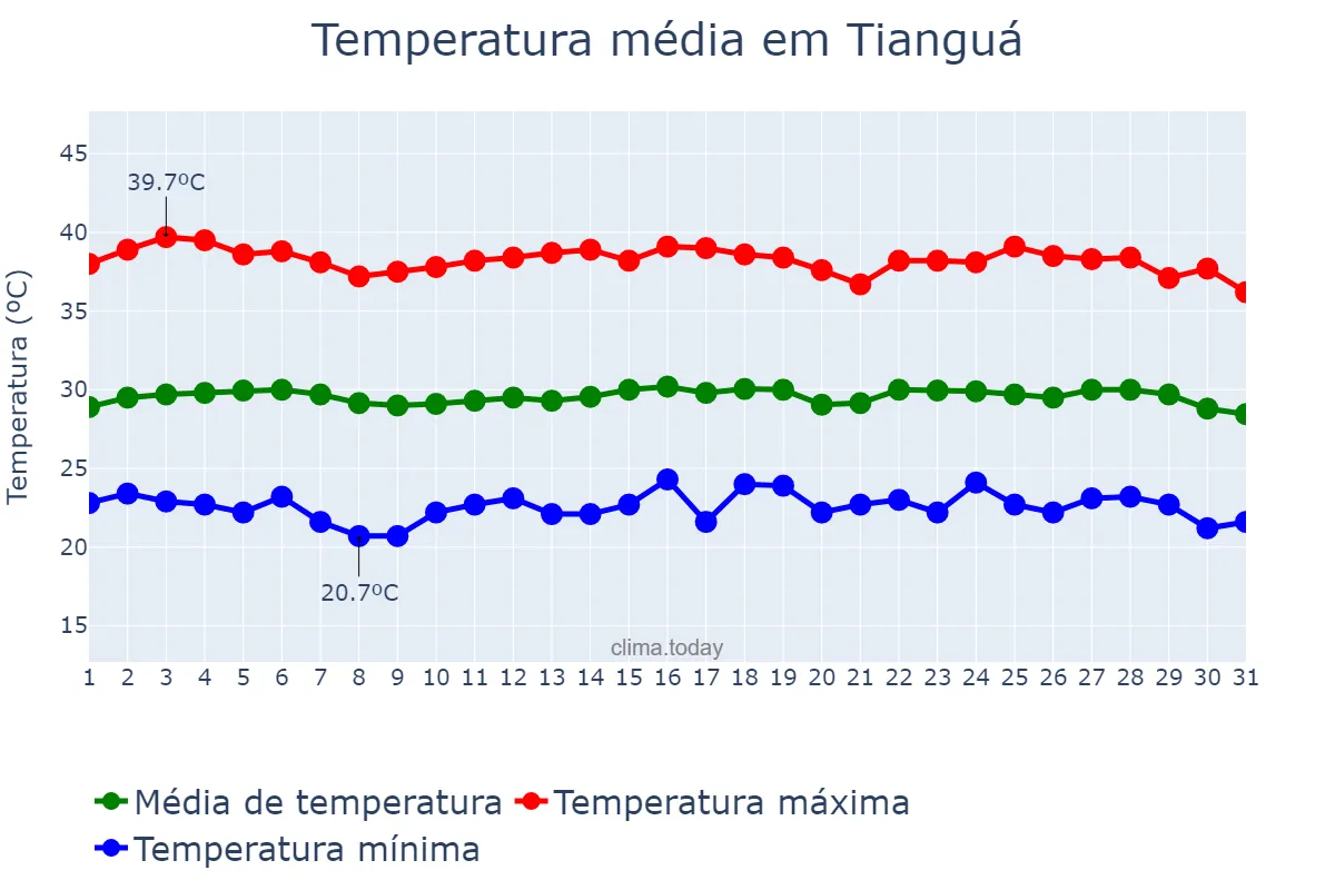 Temperatura em outubro em Tianguá, CE, BR