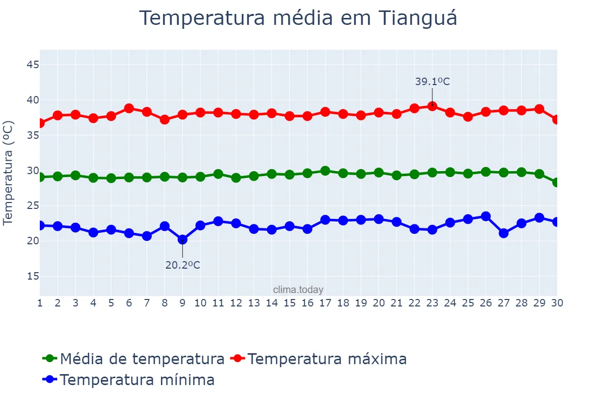 Temperatura em setembro em Tianguá, CE, BR