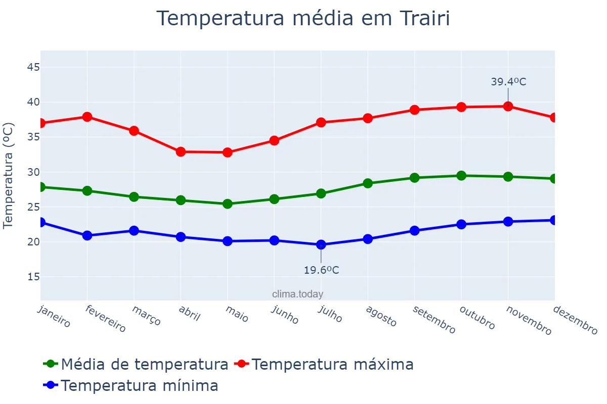 Temperatura anual em Trairi, CE, BR