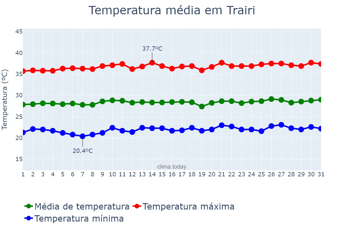 Temperatura em agosto em Trairi, CE, BR