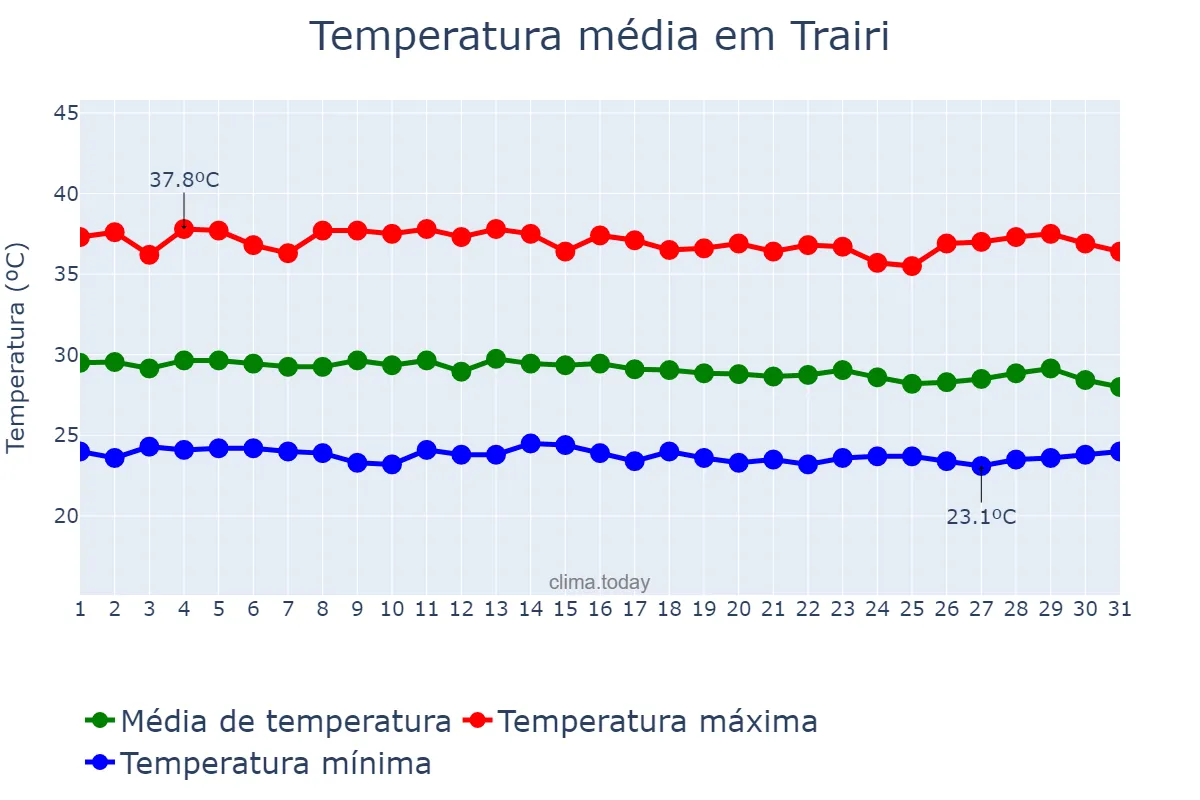 Temperatura em dezembro em Trairi, CE, BR