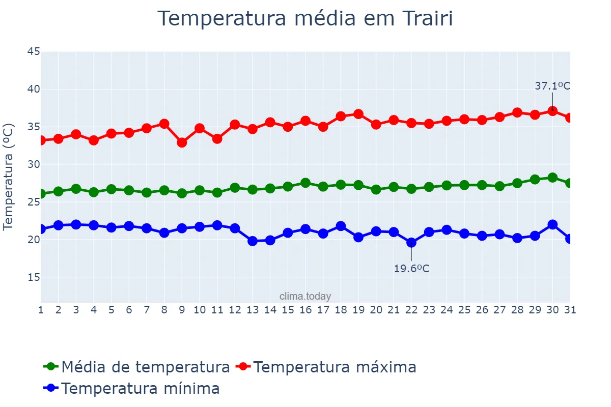 Temperatura em julho em Trairi, CE, BR
