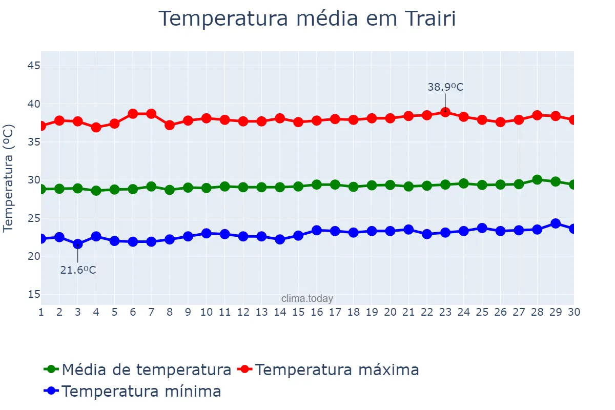 Temperatura em setembro em Trairi, CE, BR