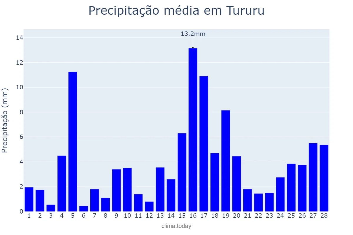 Precipitação em fevereiro em Tururu, CE, BR