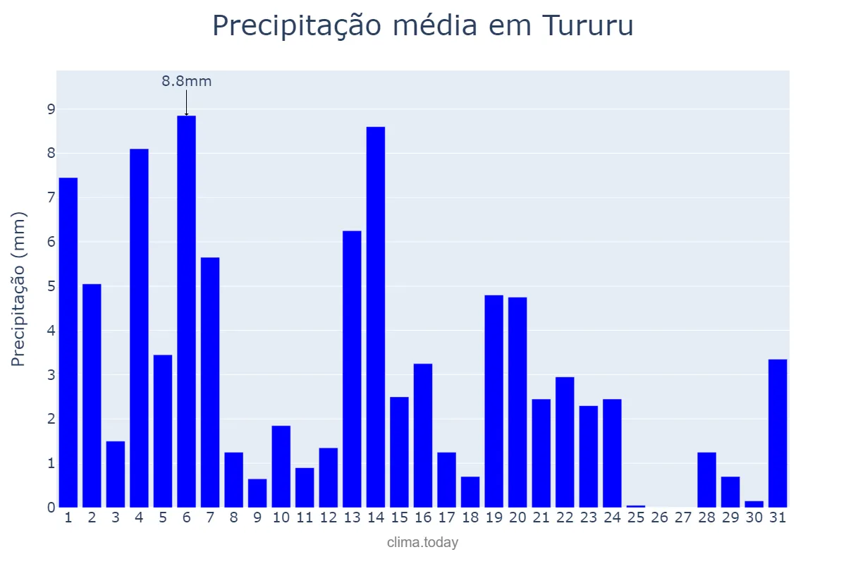 Precipitação em maio em Tururu, CE, BR