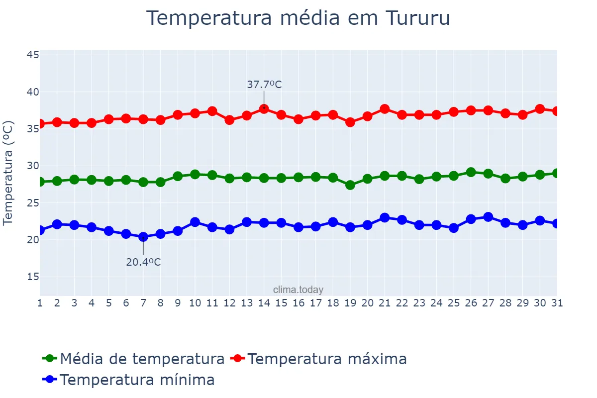 Temperatura em agosto em Tururu, CE, BR