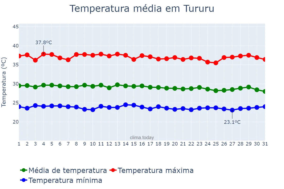 Temperatura em dezembro em Tururu, CE, BR
