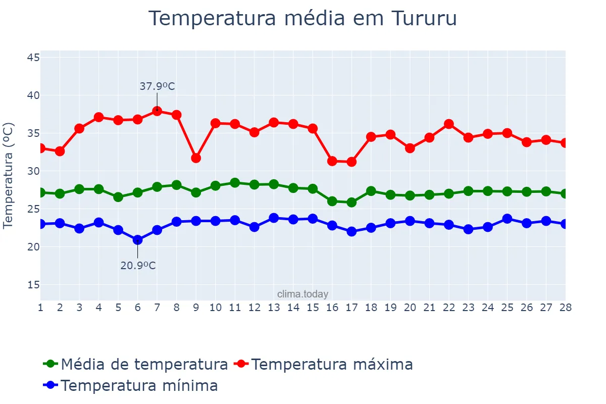 Temperatura em fevereiro em Tururu, CE, BR