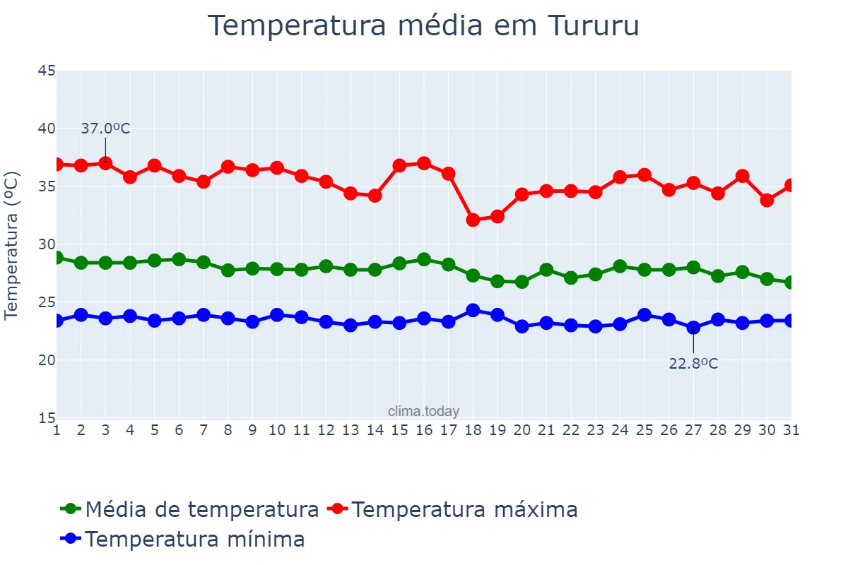 Temperatura em janeiro em Tururu, CE, BR