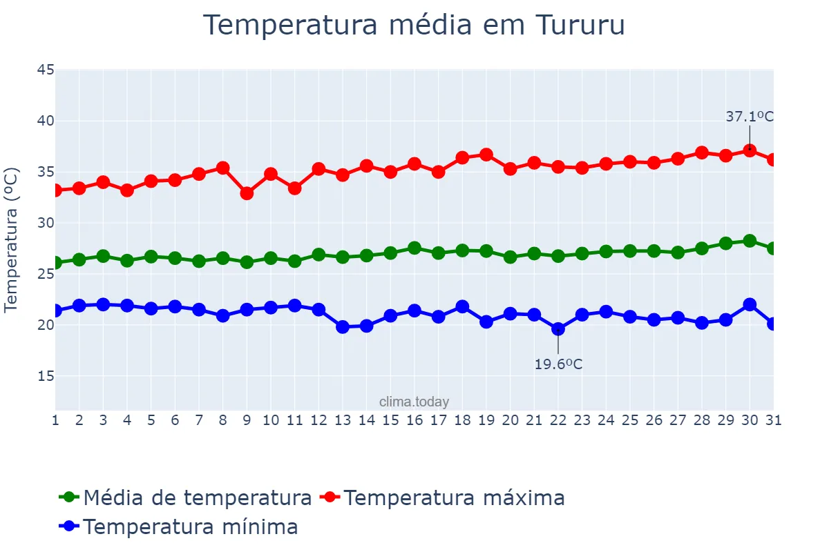 Temperatura em julho em Tururu, CE, BR