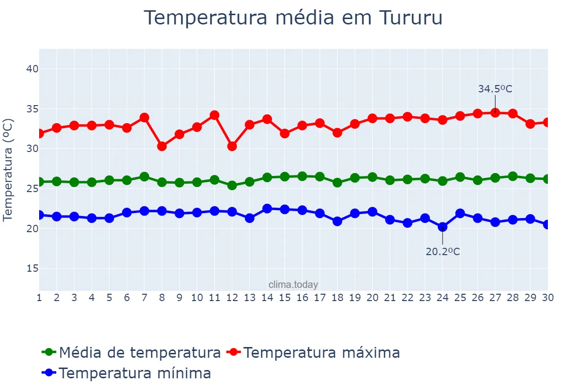 Temperatura em junho em Tururu, CE, BR