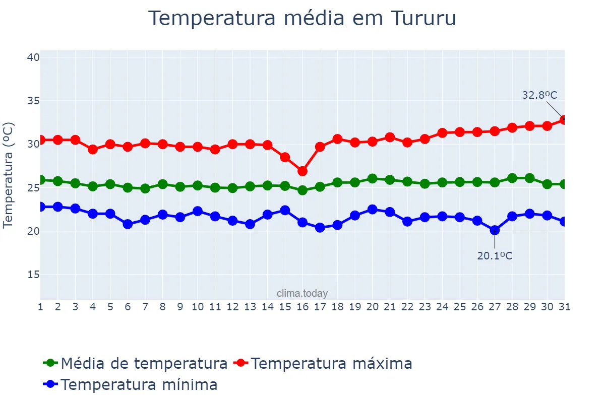 Temperatura em maio em Tururu, CE, BR