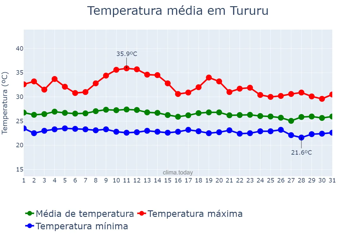 Temperatura em marco em Tururu, CE, BR