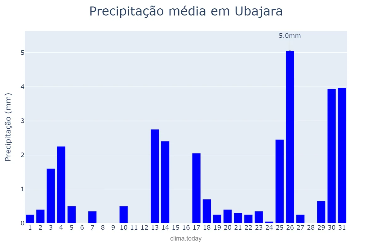 Precipitação em dezembro em Ubajara, CE, BR