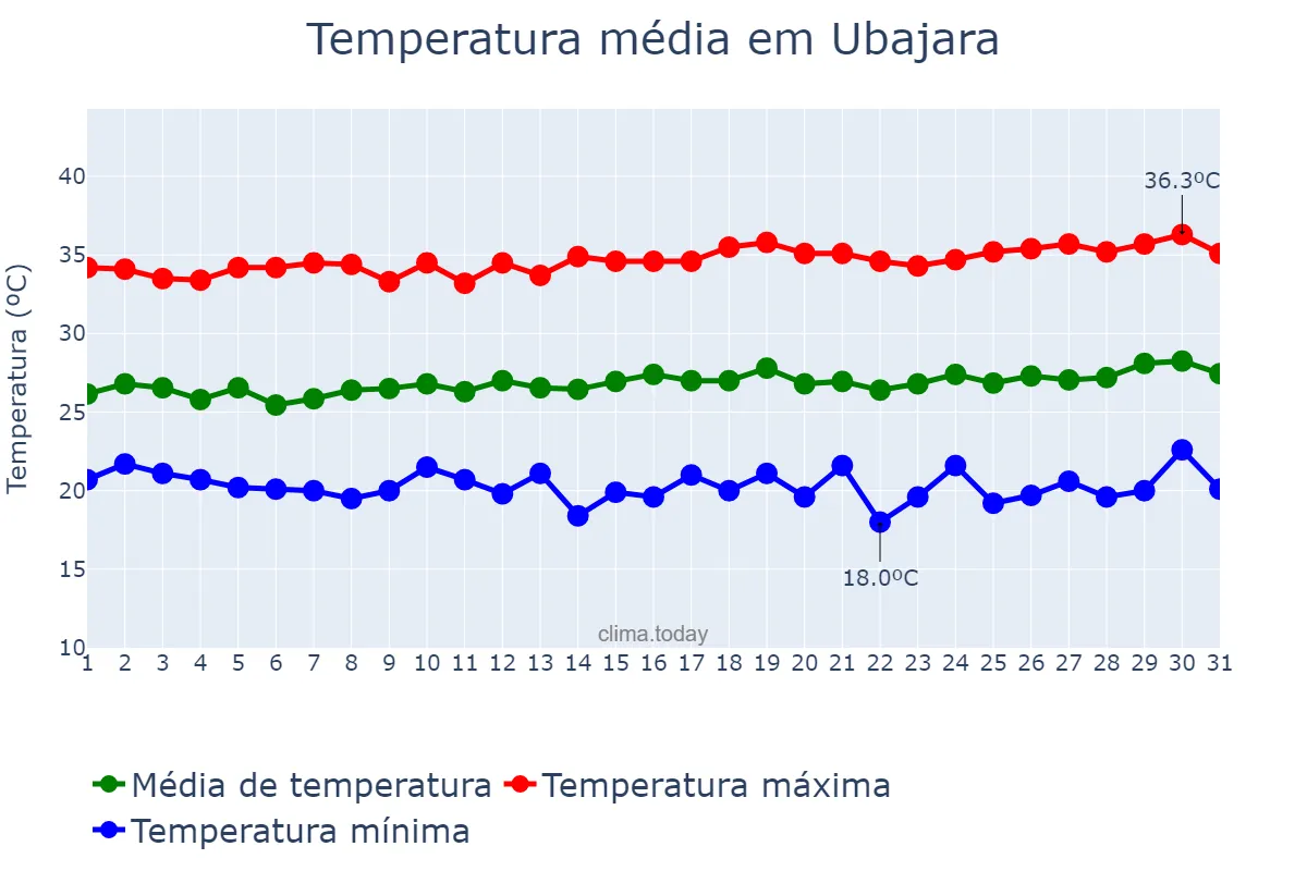 Temperatura em julho em Ubajara, CE, BR