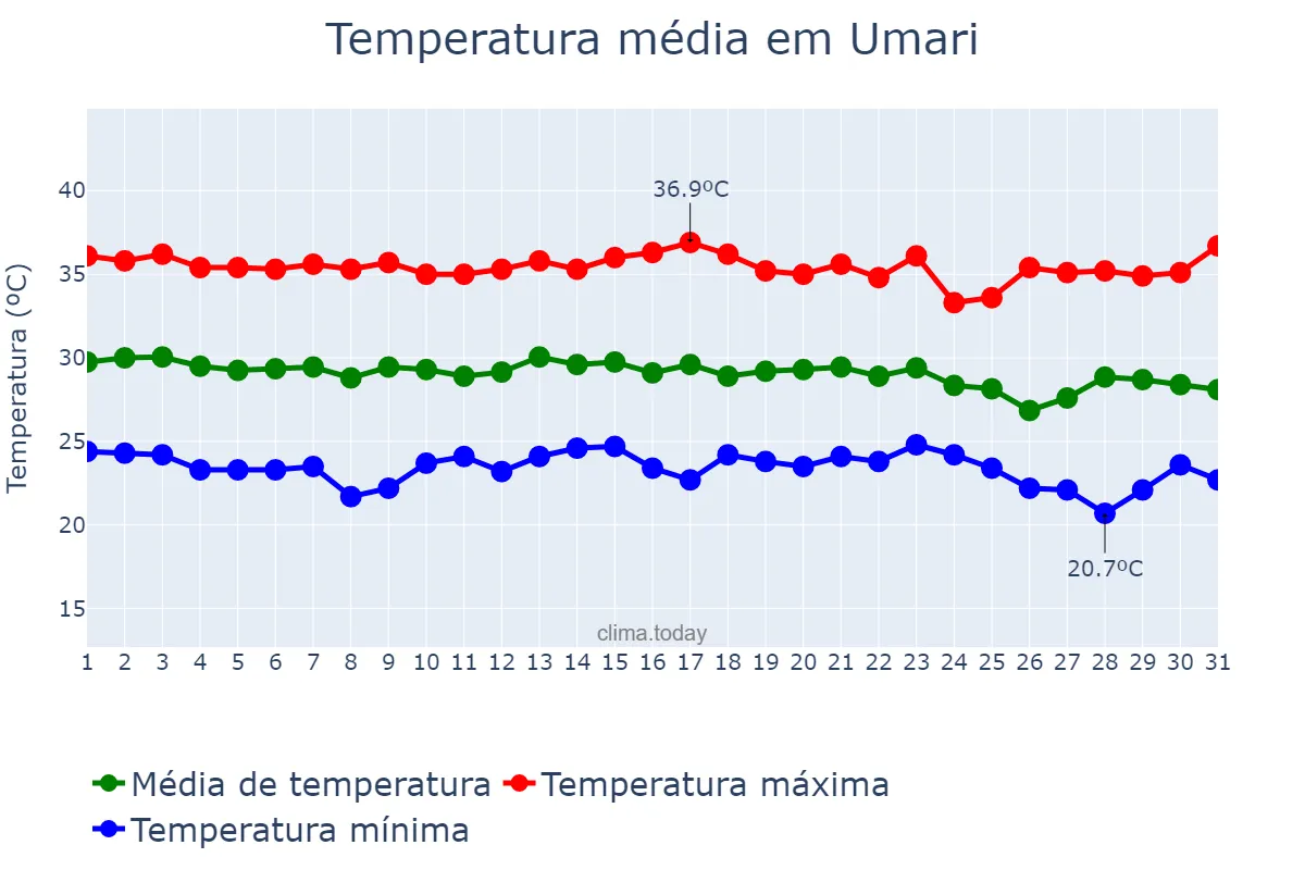 Temperatura em dezembro em Umari, CE, BR