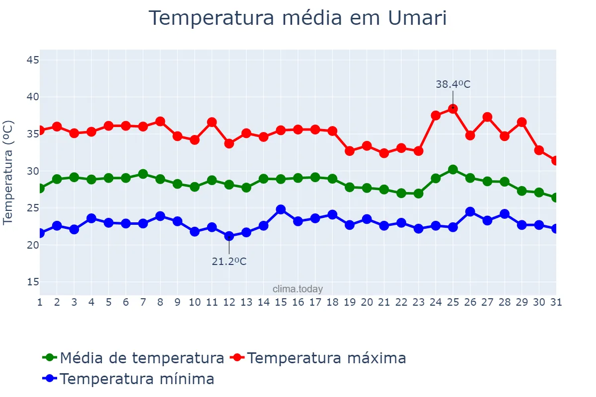 Temperatura em janeiro em Umari, CE, BR