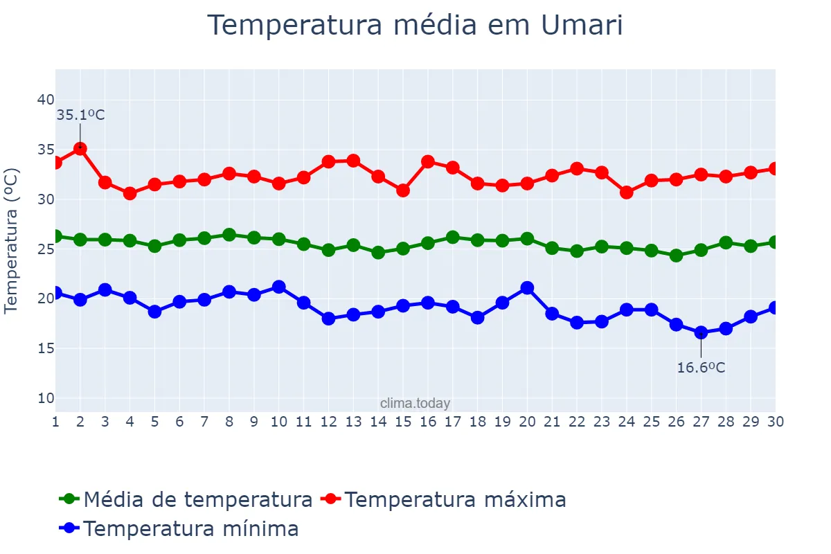 Temperatura em junho em Umari, CE, BR