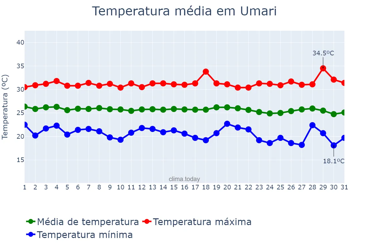 Temperatura em maio em Umari, CE, BR