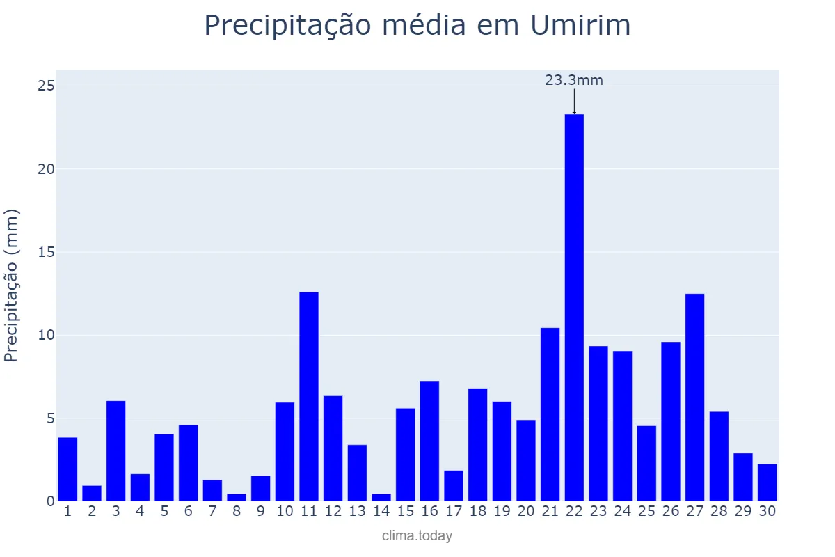 Precipitação em abril em Umirim, CE, BR