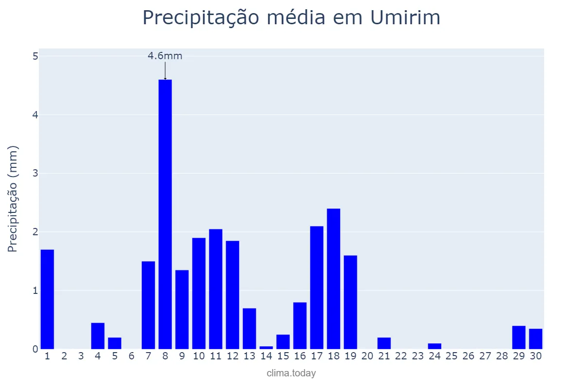 Precipitação em junho em Umirim, CE, BR