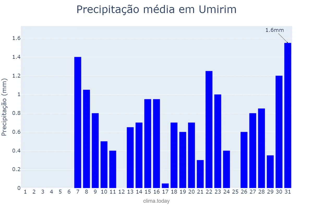 Precipitação em outubro em Umirim, CE, BR