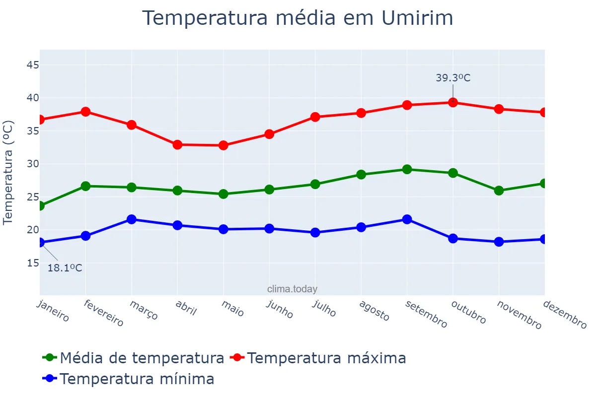 Temperatura anual em Umirim, CE, BR