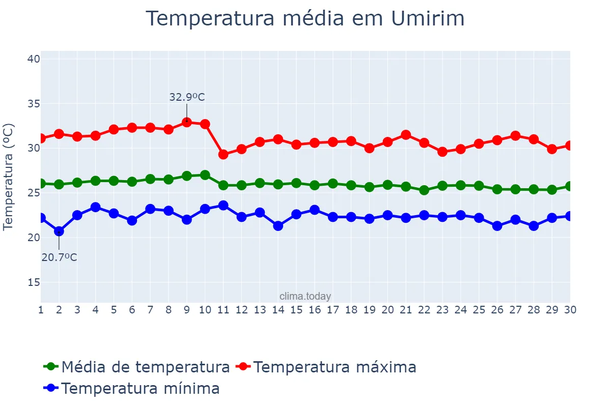 Temperatura em abril em Umirim, CE, BR