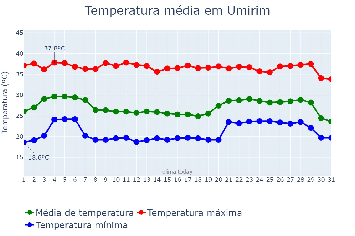 Temperatura em dezembro em Umirim, CE, BR