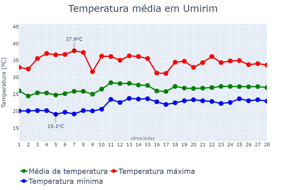Temperatura em fevereiro em Umirim, CE, BR