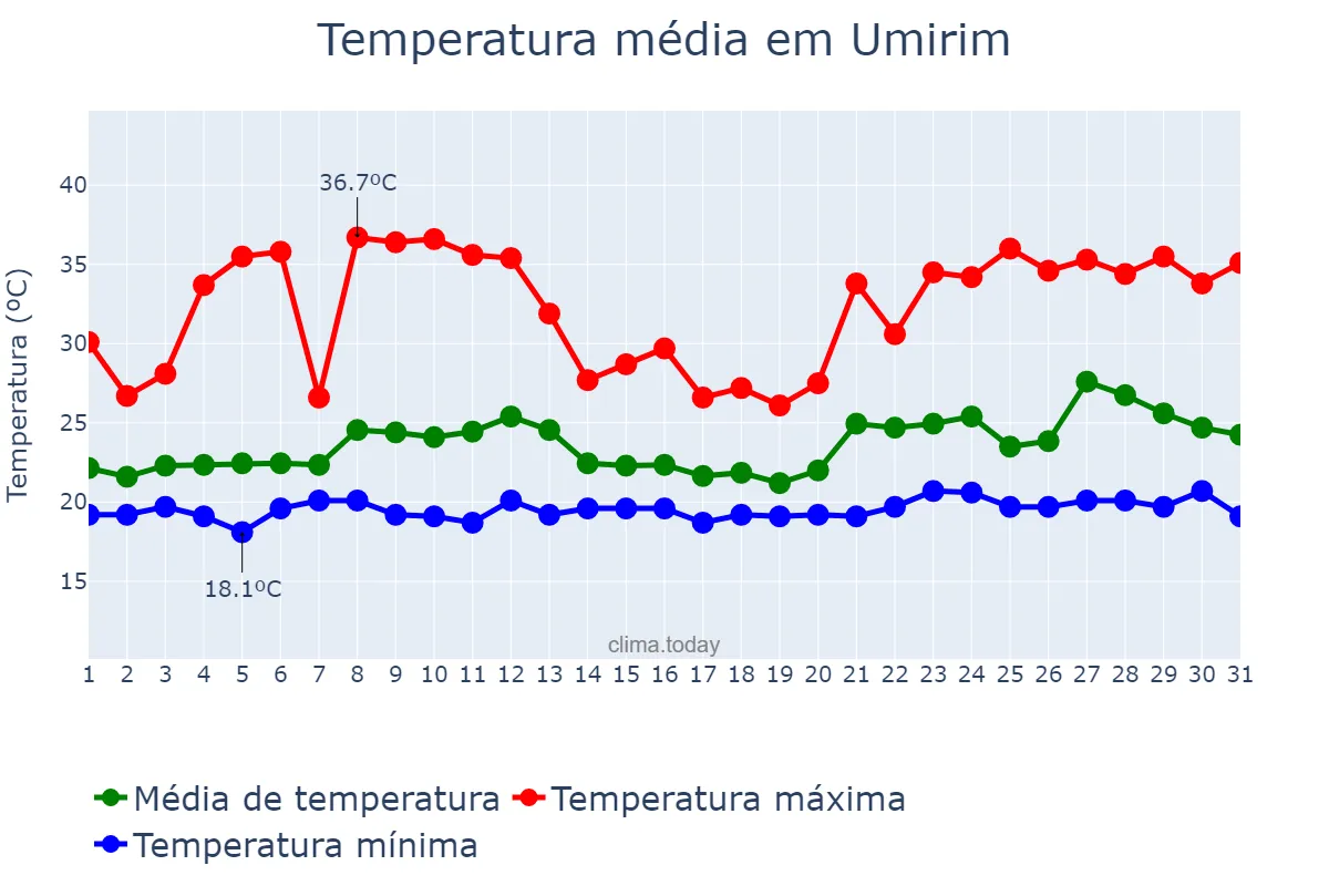 Temperatura em janeiro em Umirim, CE, BR