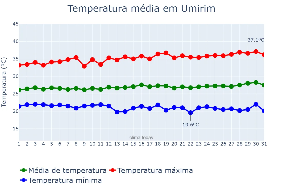 Temperatura em julho em Umirim, CE, BR