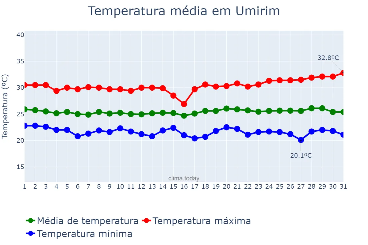 Temperatura em maio em Umirim, CE, BR