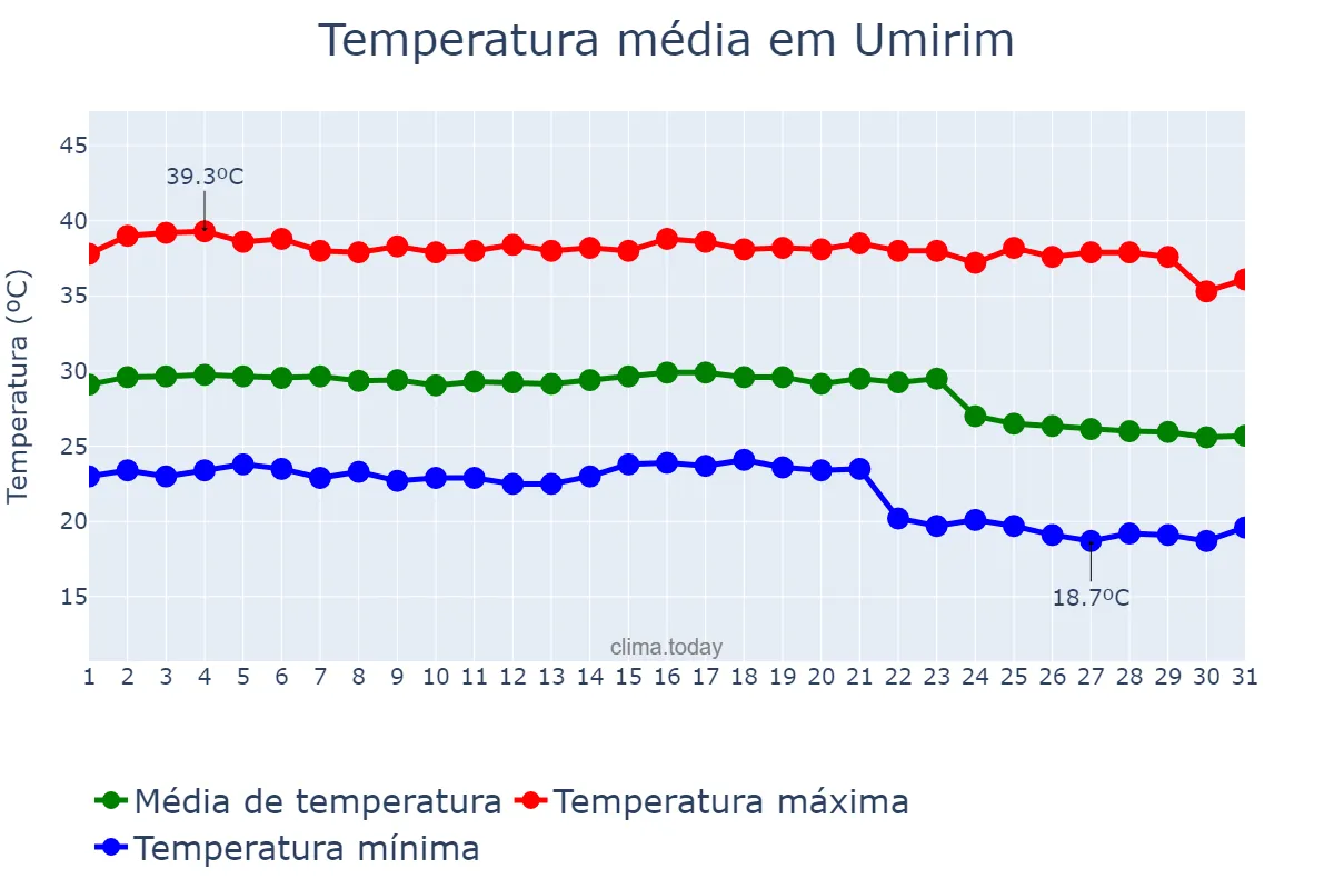 Temperatura em outubro em Umirim, CE, BR