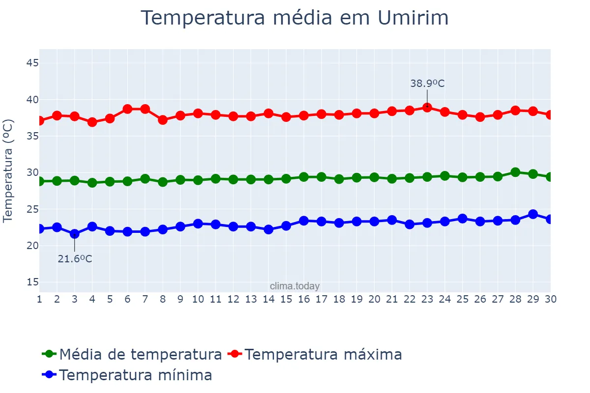 Temperatura em setembro em Umirim, CE, BR